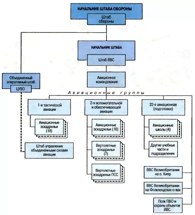 Организационная структура ввс россии. Организационная структура ввс россии. Структура воздушных сил рф. Военно воздушные силы структура. Структура армии ввс сша.
