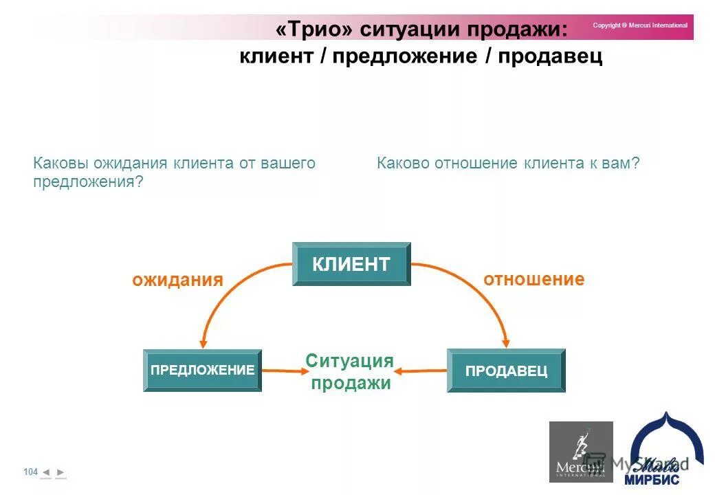 Ситуация продаж. Ситуации с клиентами. составляющие продаж. предложение клиенту. ожидания слайд клиентов.