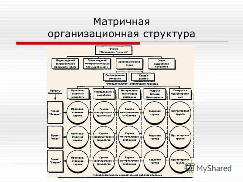 характеристика матричной организационной структуры