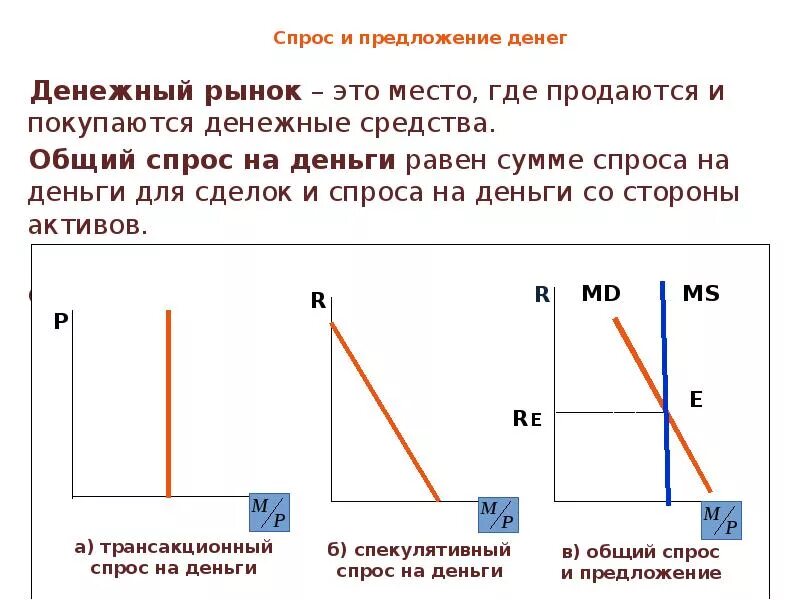 Спрос со стороны активов. Спрос на деньги. График спроса и предложения денег. Графики спроса на деньги. Спрос на деньги (MD).