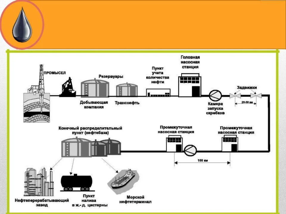 Транспорт и хранение нефти. Технологическая схема магистрального нефтепровода. Схема условного магистрального нефтепровода. Схема перекачки нефти магистрального нефтепровода. Технологическая схема транспортировки нефти.