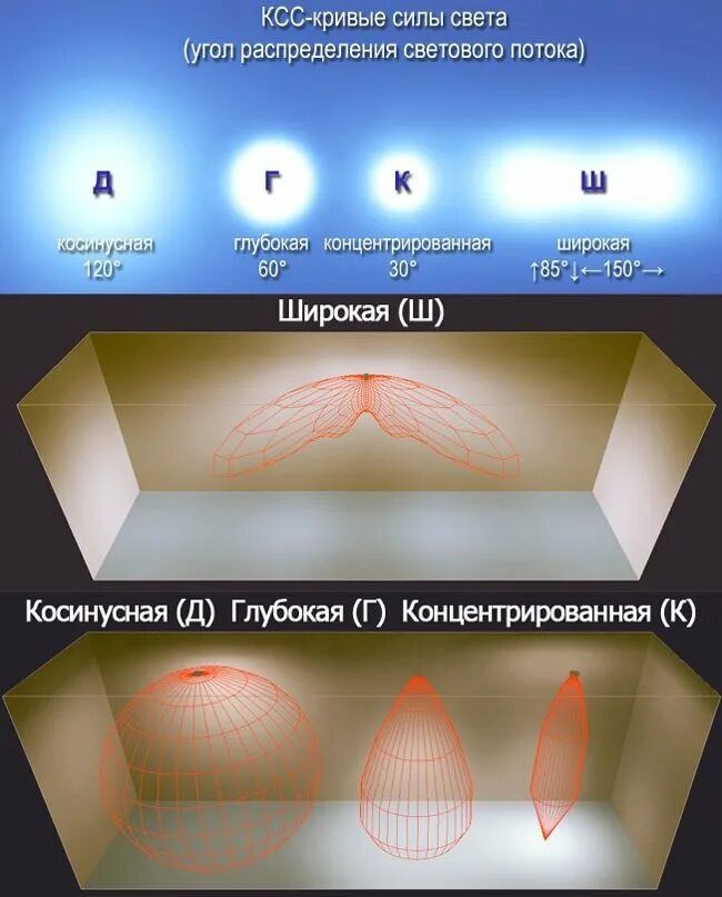 Со всех уголков света. Кривые силы света светодиодных светильников. Типы ксс светодиодных светильников. Кривая силы света светодиодных светильников д. Кривая силы света д120.