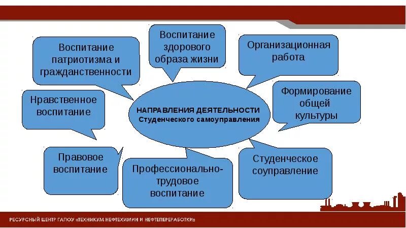 Направления деятельности студента