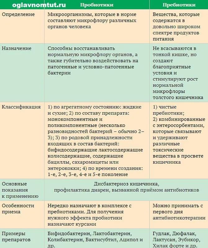 Пробиотики пребиотики синбиотики. Про пребиотики эубиотики симбиотики. Классификация пребиотиков пробиотиков симбиотиков синбиотиков. Пребиотики пробиотики синбиотики таблица.