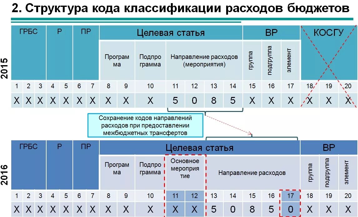 Кбк доходы ооо. Коды бюджетной классификации расшифровка. Расшифровка кода бюджетной классификации доходов. Код бюджетной классификации расходов расшифровка. Структура кода классификации расходов бюджетов.