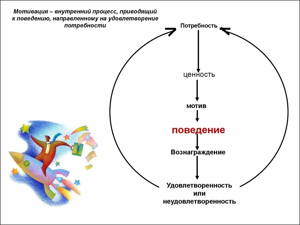 Побуждение к удовлетворению потребности. Мотивация в психологии. Понятие мотивации в психологии. Мотив и мотивация в психологии. Мотив и мотивация схема.