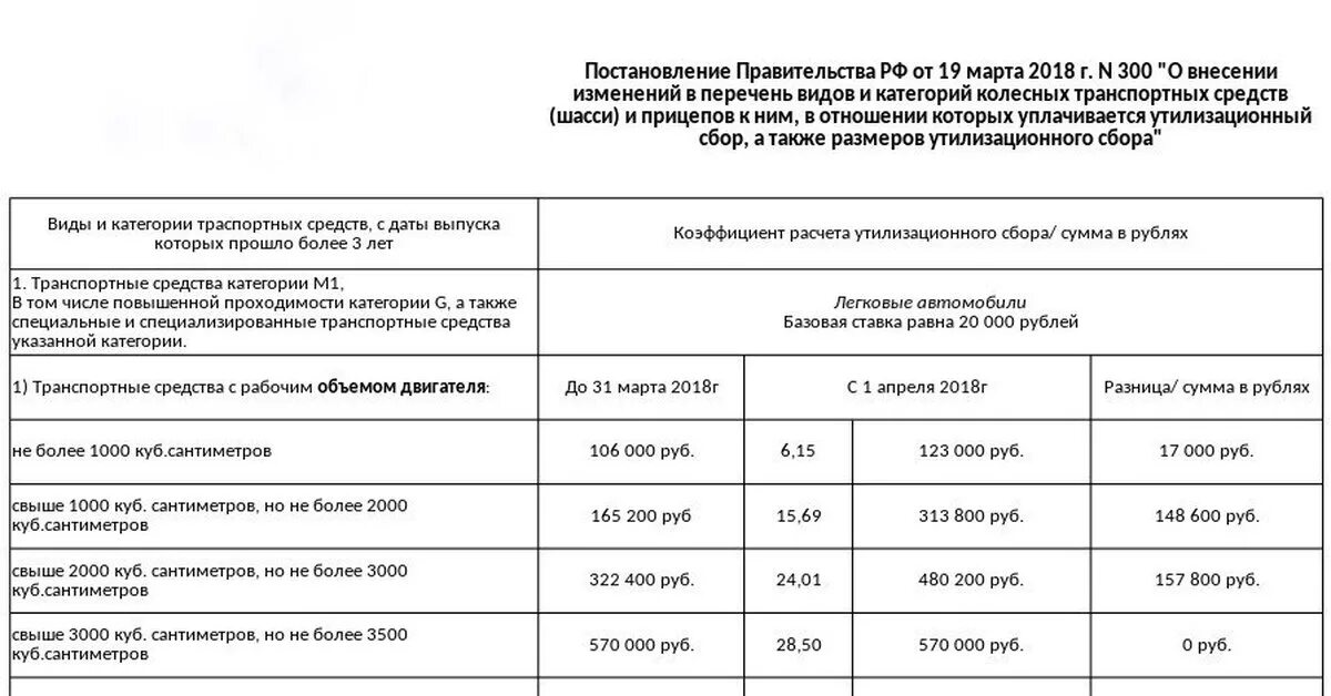 Изменения в постановление правительства 1291. Таблица расчета утилизационного сбора. Базовая ставка суммы утилизационного сбора. Коэффициент для расчета утилизационного сбора. Величина утилизационного сбора.