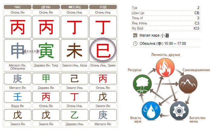 Бадзы калькулятор с расшифровкой. Столкновение тигр и обезьяна Бацзы. Слияние небесных стволов в карте Бацзы. Карта ба Цзы.