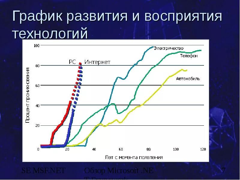 Востребованность на рынке труда it специалистов. Технологии использования графики. Диаграмма для технологии. Структура российского ит-рынка. Перспективы использования нанотехнологий в россии.
