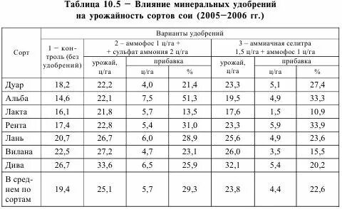 Урожайность внесении удобрений