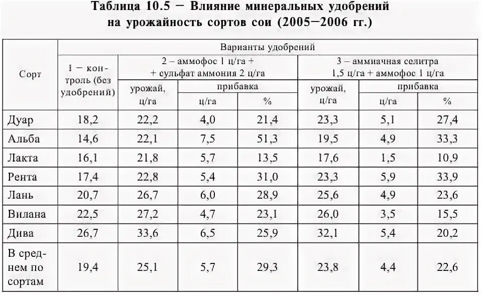 химический состав цветка. стенд для бобовых. внесение удобрений под сою. инокуляция семян бобовых. микроудобрения для овощей.