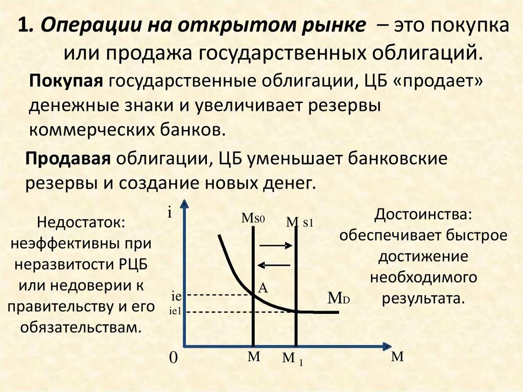 Операции на открытом рынке политика. Операции на открытом рынке график. Операции на открытом рынке. Операции на открытом рынке кратко. Операции на открытом рынке график участия.