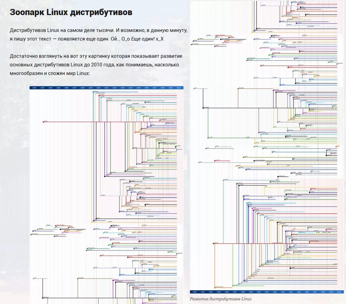 Карта linux. Таблица линукс дистрибутивов. Хронология дистрибутивов Linux. Семейство дистрибутивов Linux. Древо дистрибутивов Linux.
