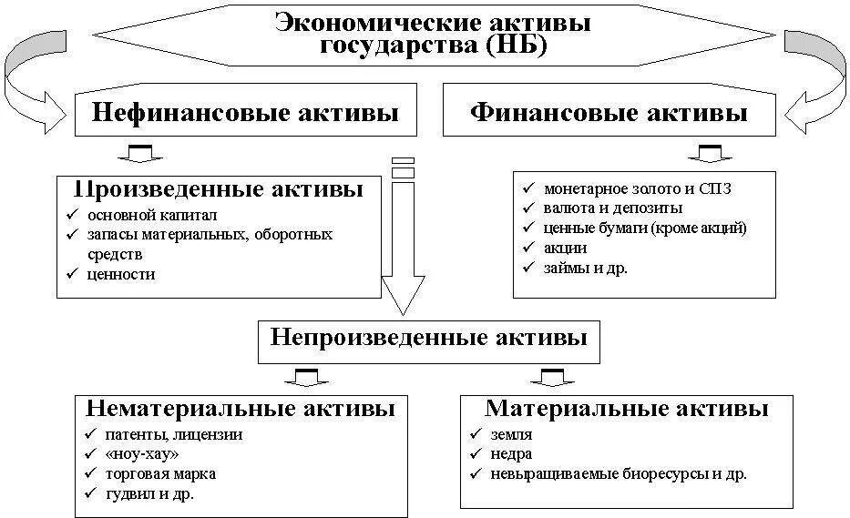 Приобретенные финансовые активы. Национальное богатство финансовые и нефинансовые Активы. Структура нефинансовых активов. Финансовые и нефинансовые Активы это. Нефинансовые Активы национального богатства.