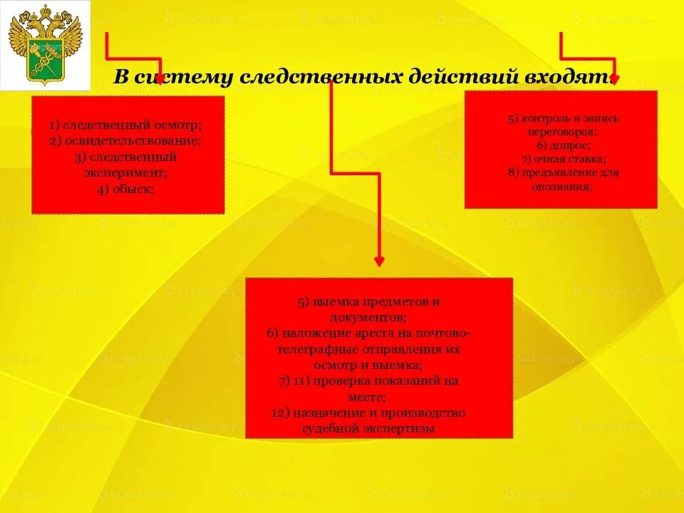 Система следственных действий. Понятие и виды следственных действий. Таблица «система следственных действий». Следственные действия для презентации.