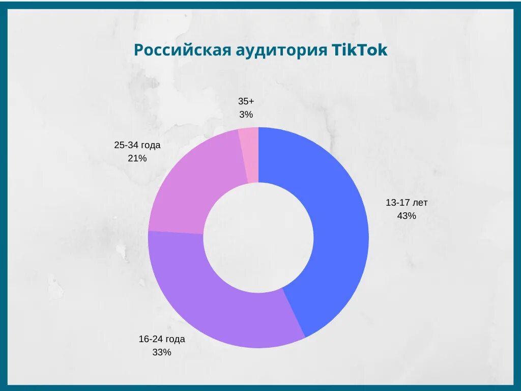 Основная аудитория тик ток Возраст. Аудитория тик ток 2021. Статистика аудитории тик тока. Аудитория тик ток по возрасту.