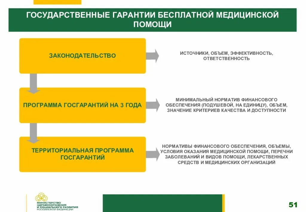 Программа государственных гарантий. Программа госгарантий. Программа госгарантий нормативы. Государственные гарантии бесплатной медицинской помощи.