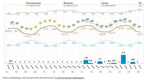 Погода сегодня завтра по часам сызрань