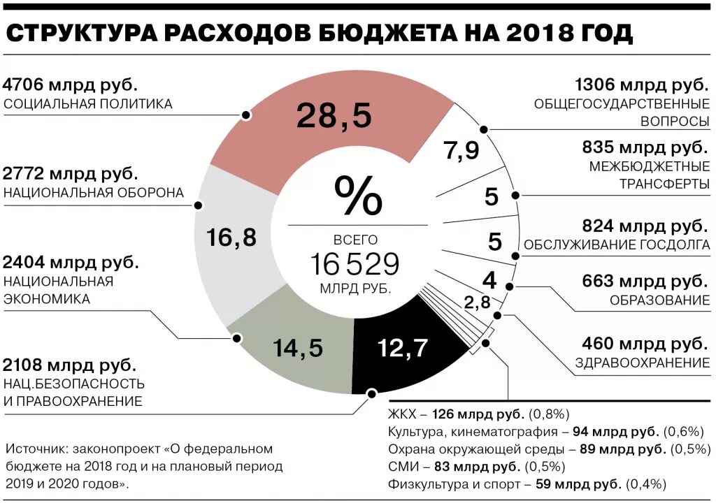 Государственное финансирование социальной сферы