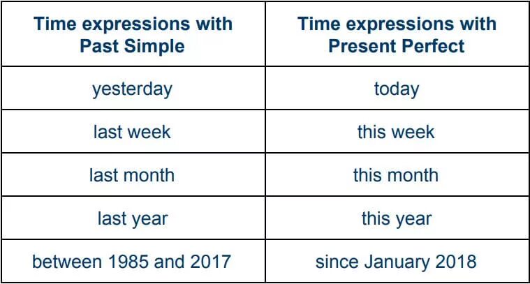 The past perfect tense is used. Паст симпл тайм экспрешн. паст перфект expressions. present perfect simple time expressions. past perfect time expressions.