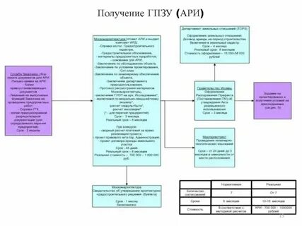 Процесс согласования проектной документации