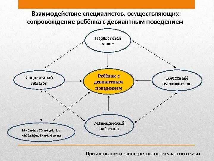 Модели взаимодействия педагога