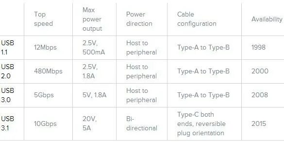 Usb c пропускная способность. Пропускная способность интерфейса usb 2.0. пропускная способность usb 3.2. пропускная способность usb 3.1. пропускная способность usb 2.1.