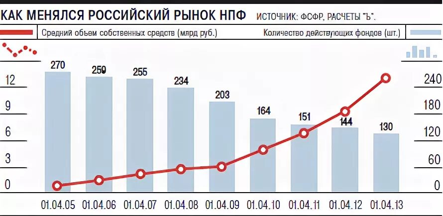 Пенсионный фонд в системе обязательного пенсионного страхования. Количество негосударственных пенсионных фондов в россии по годам. Нпф статистика. Негосударственный пенсионный фонд. Государственные и негосударственные пенсионные фонды.