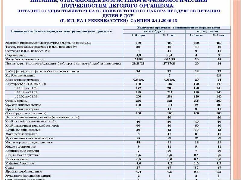 Нормы питания детей в детском саду. Таблица норм питания ребенка в детском саду. Нормы питания детей в детском саду по санпину 2022 таблица. Нормы продуктов питания в детском саду по новому САНПИН 2021.