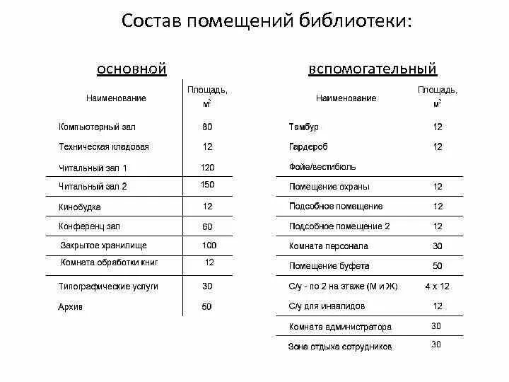 Библиотека норматив. Помещения в библиотеке список. Состав помещений библиотеки. Состав помещений. Название помещений в библиотеке.