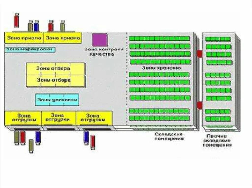 Работа распределительного склада схема. Складские зоны зонирование склада. Топологическая схема склада. Зона разгрузки на складе схема. Зонирование склада