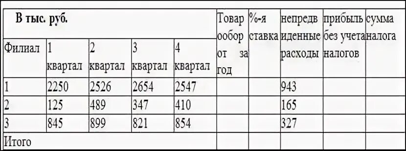 Рассчитайте сумму дохода и прибыли