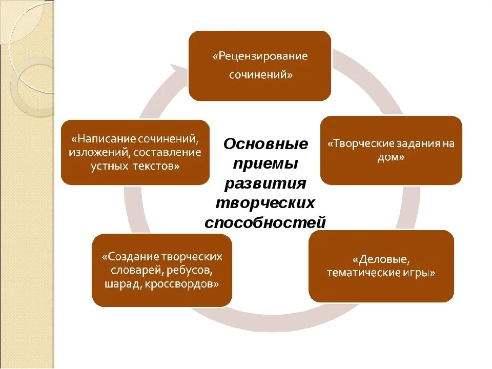 Формы развития способностей учащихся. Приемы развития творческих способностей. Методы и приемы развития творческих способностей. Приемы формирования творческих способностей. Приемы развития творческих способностей младших школьников.