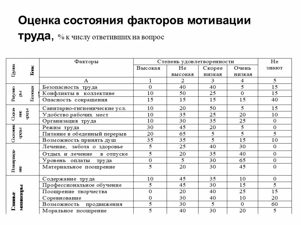 Методика оценки уровня мотивации. Оценка мотивации сотрудников. Оценка мотивации персонала в организации. Опросник мотивации персонала. Анкетирование мотивация персонала.