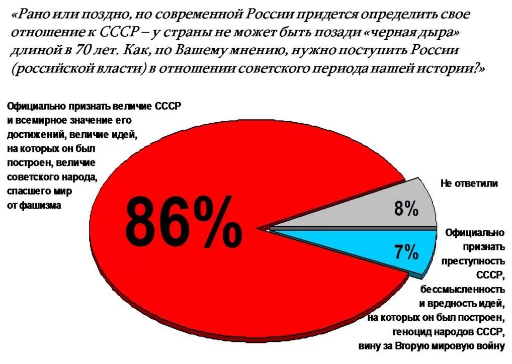 Отношение к распаду ссср