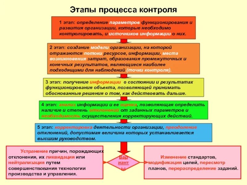 Контроль реализации и корректировка прогноза