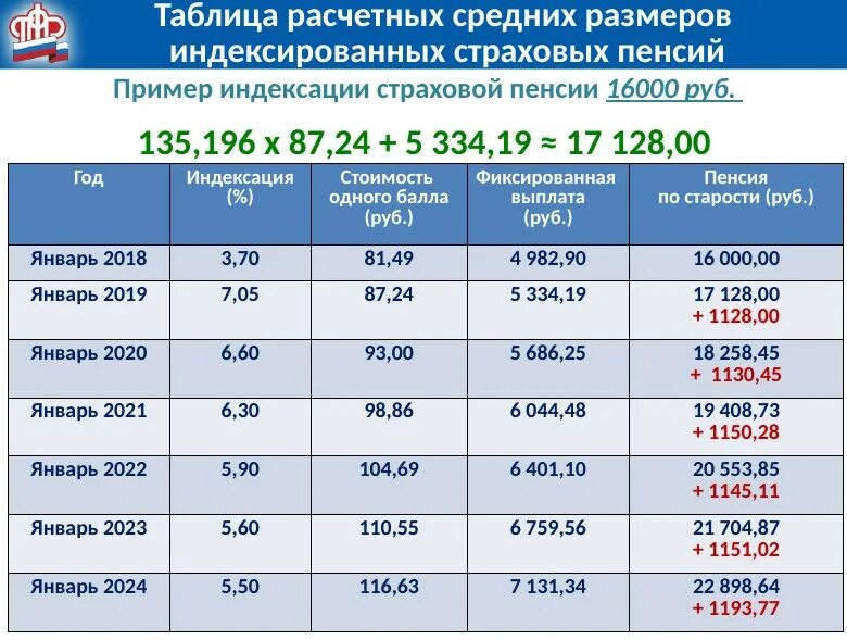 Сколько прибавят пенсионеры