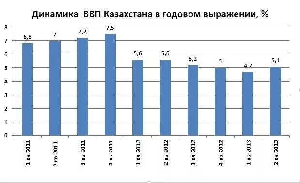 Экономика казахстана по годам. Динамика ВВП Казахстана. ВВП Казахстана график. Рост ВВП Казахстана. Структура ВВП Казахстана.