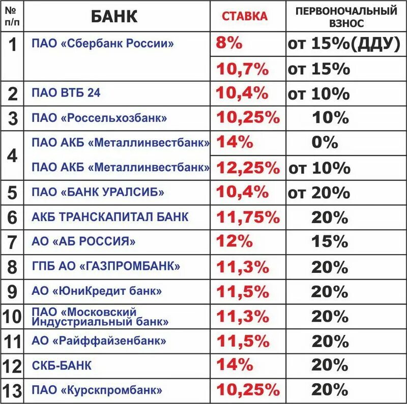 Процентные ставки банков по кредитам. Банк кредит проценты. Кредит проценты в банках. Банки проценты по кредиту. Депозит номер 1