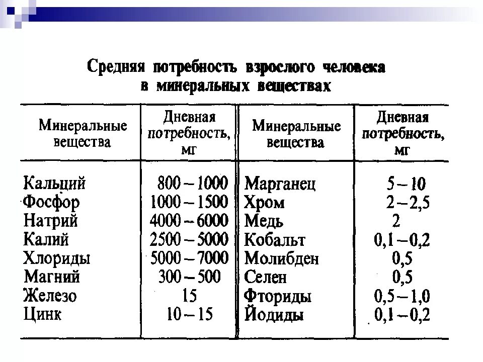 Суточная потребность организма в Минеральных веществах. Норма Минеральных веществ в сутки. Нормы потребления Минеральных веществ в сутки. Суточная потребность человека в органических кислотах. Суточная дозировка магния