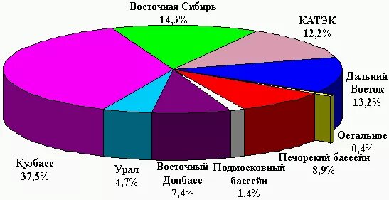 Затраты донецкого бассейна. Затраты донецкого бассейна
