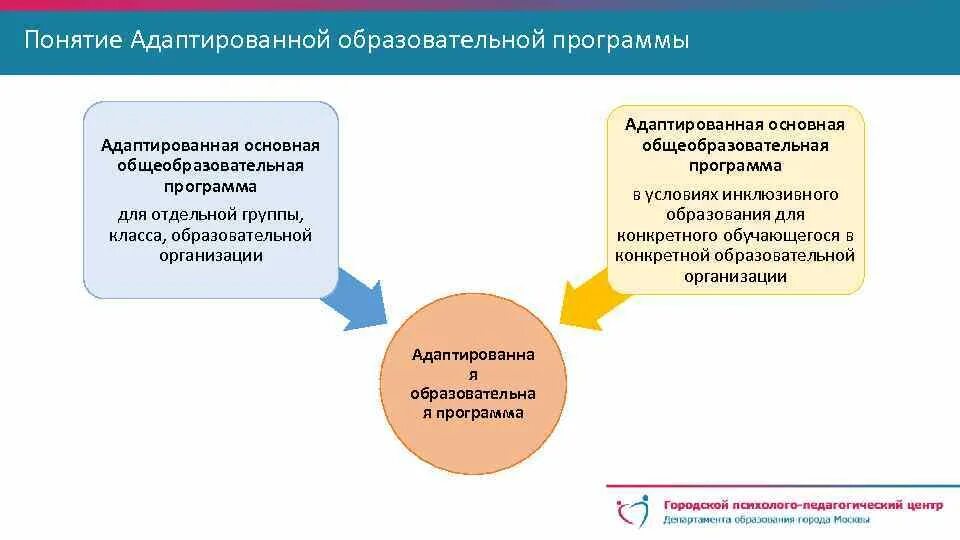 Основные образовательные программы реализуются. Понятие образовательной программы. Основная общеобразовательная программа. Адаптированная образовательная программа. Адаптированные образоват программы.