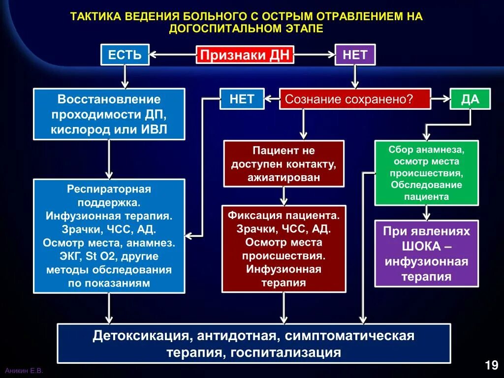 Помощь на догоспитальном этапе. Алгоритм оказания неотложной помощи при отравлениях. Алгоритм при остром отравлении. Алгоритм неотложной помощи при остром отравлении. Острые отравления на догоспитальном этапе