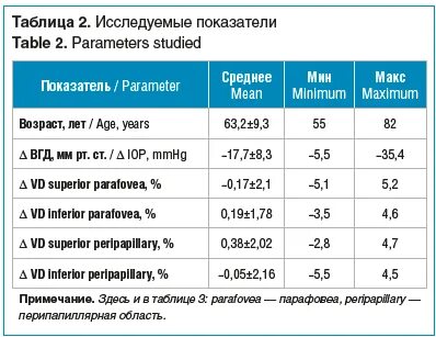 Исследуемые показатели