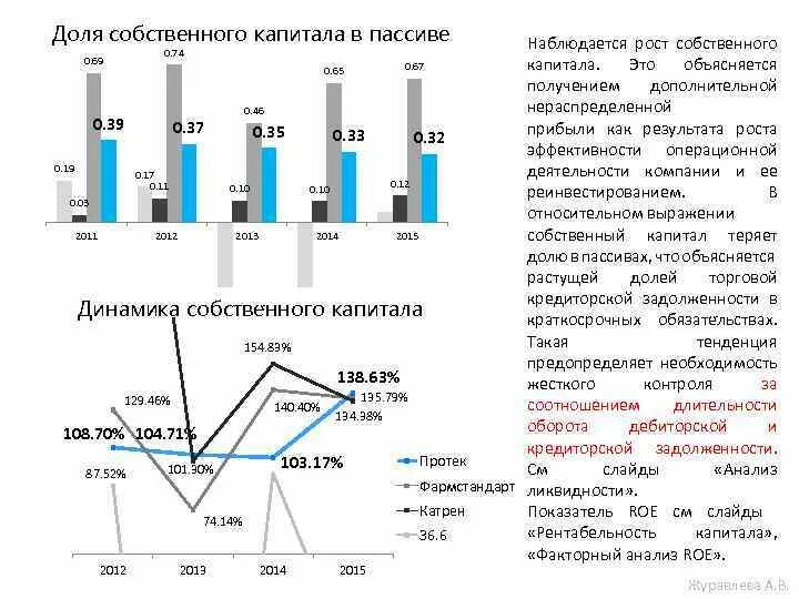 Roe капитала