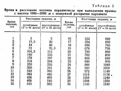 С какой скоростью падает парашютист