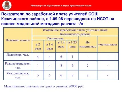 Показатели заработной платы это