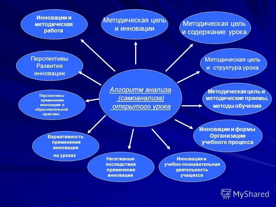 Формы работы методического объединения. Тема работы школы. Разработка открытого урока. Методы и приемы работы на уроке музыки. Методические темы по технологии мальчики.