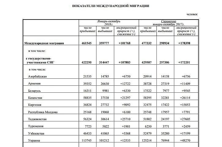 Миграционная горно алтайск. Статистика миграции в Калининграде.