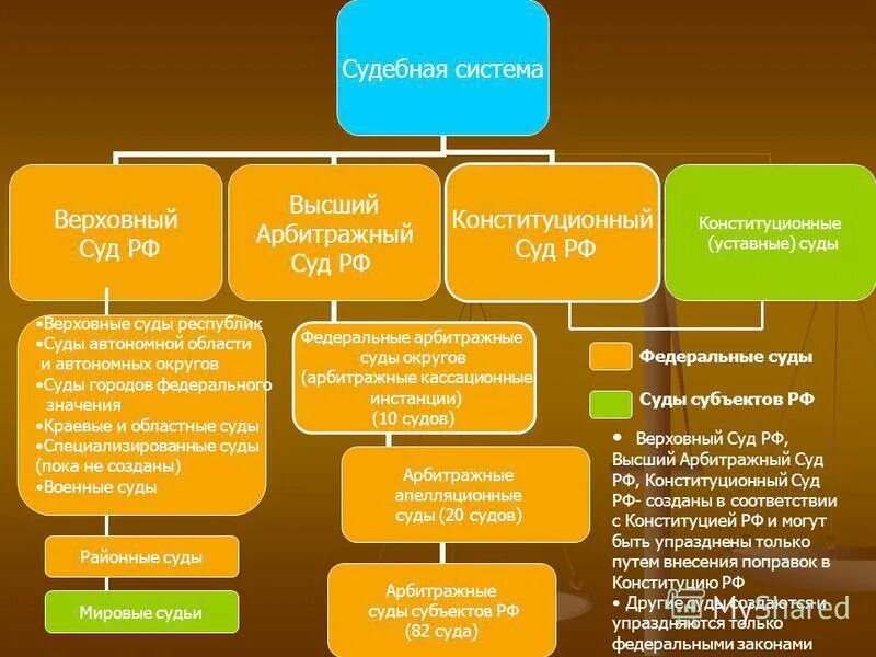 Типы конституционных судов. Суды РФ Конституционный Верховный высший арбитражный. Судебная система РФ. Арбитражный суд РФ. Судебная система Российской Федерации.